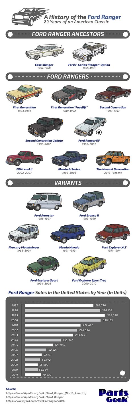 ford ranger models by year